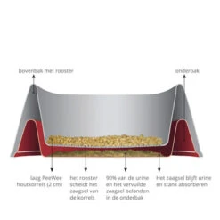 PeeWee EcoMinor - Startpakket -Dierenvriend Kortingshuis peewee ecominor kattenbak 219304 0500 none